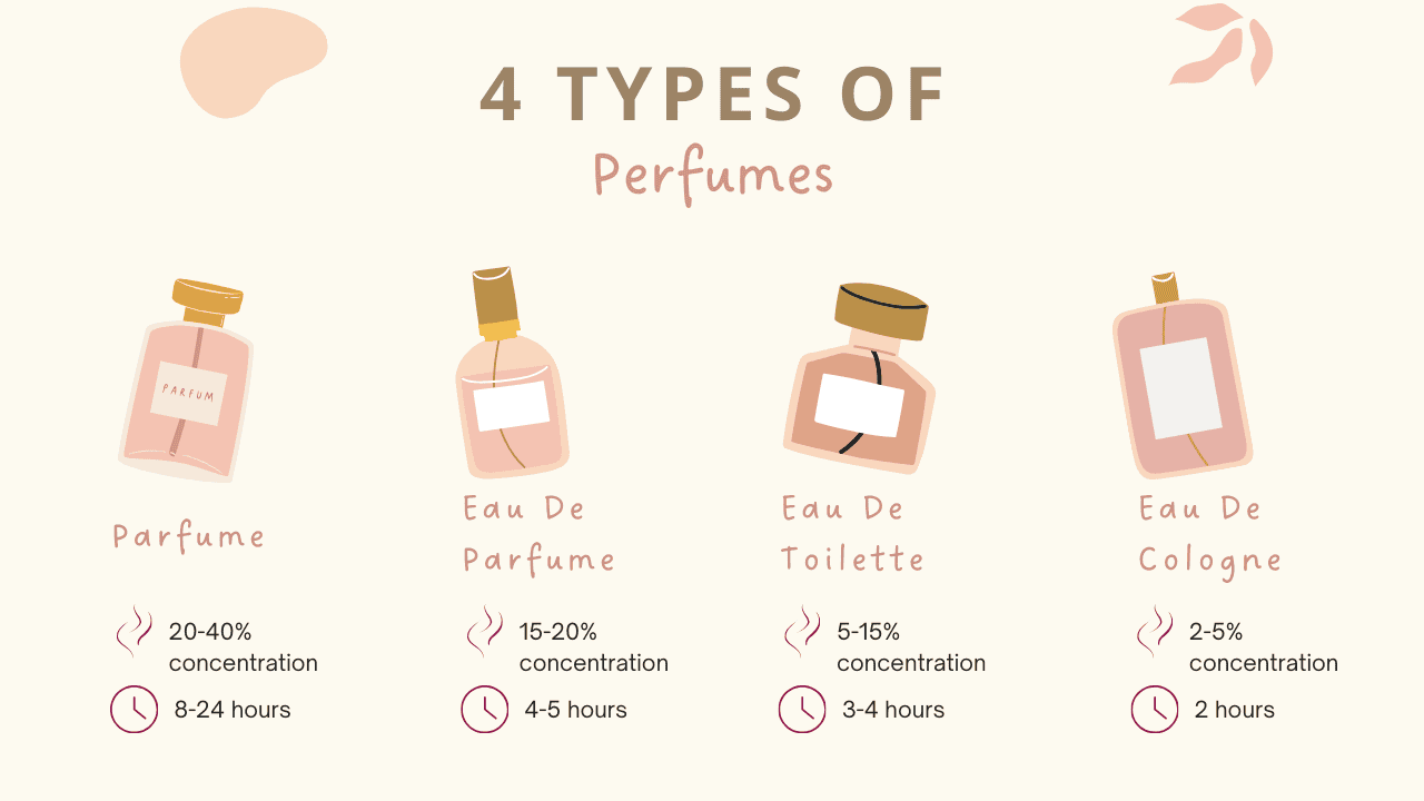 Eau de Parfum vs Eau de Toilette vs Eau de Cologne: The Complete Guide to Fragrance Concentrations (2025)