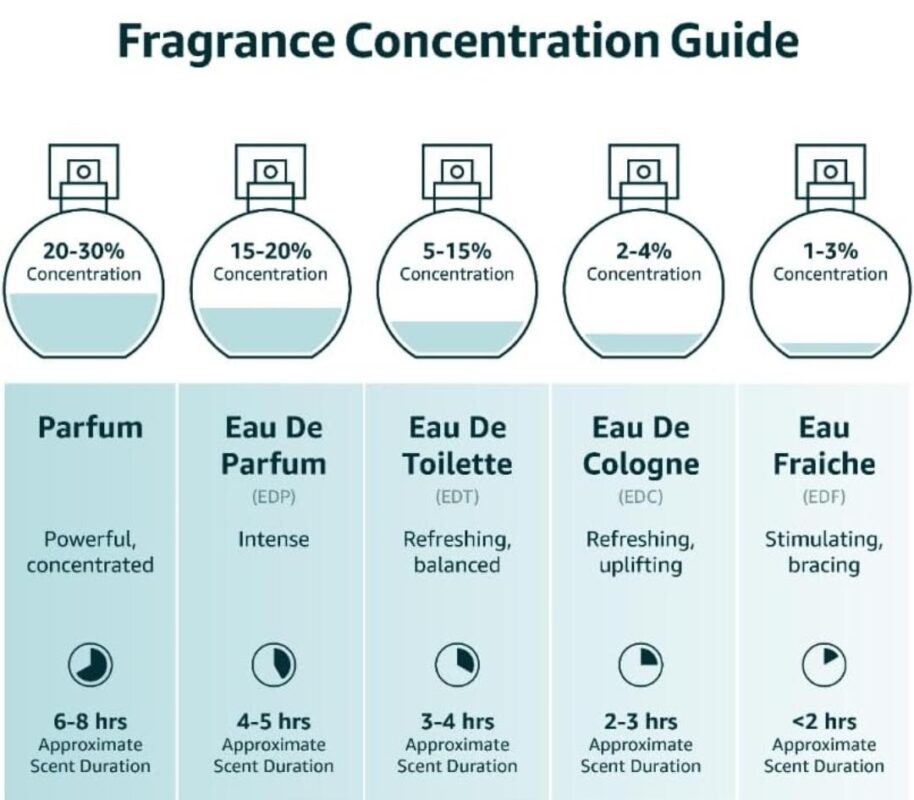 fragrance concentration guide