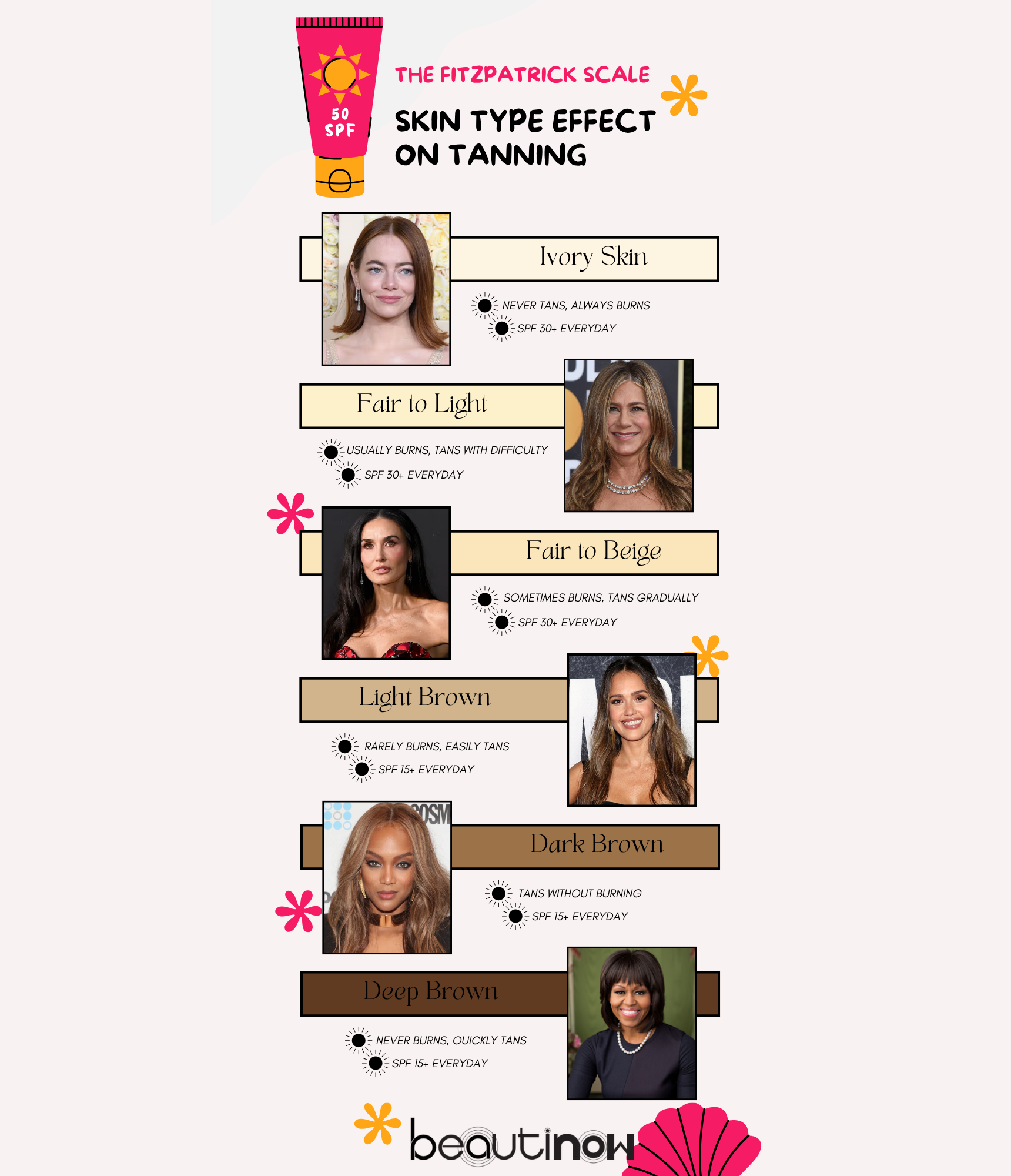 The Fitzpatrick Scale: Skin Type Effect on Tanning